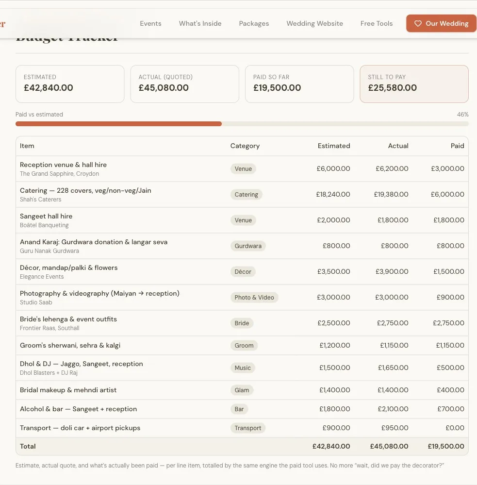 Wedding budget tracker showing estimates, actual costs and payments