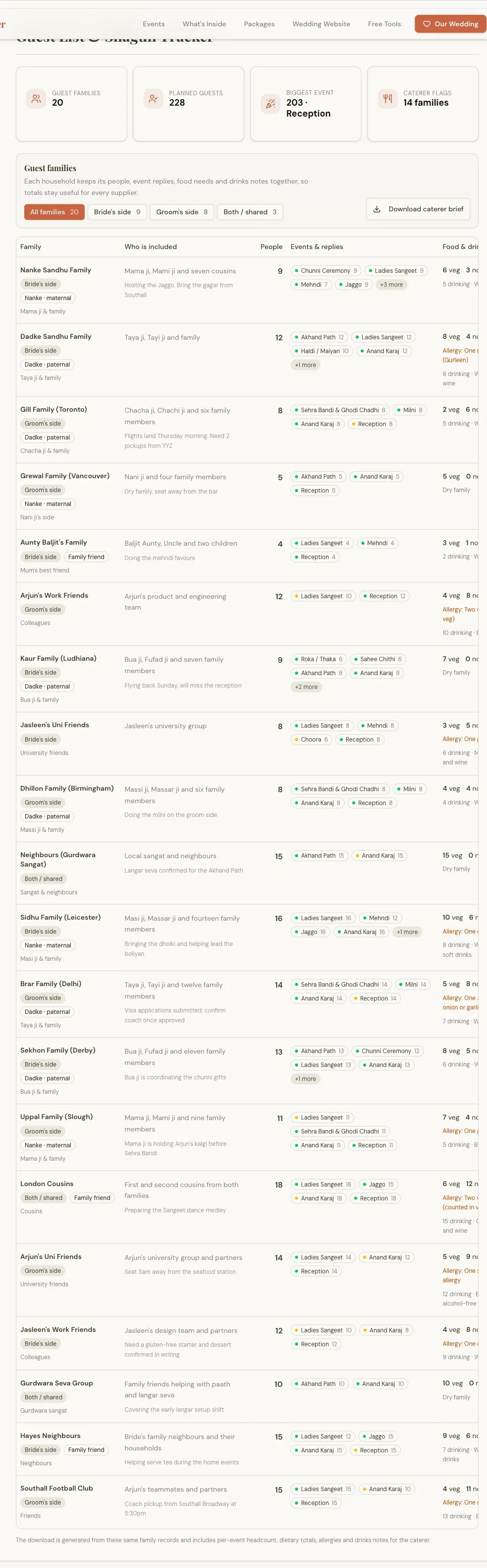 Guest list showing households, attendance, wedding events and dietary needs